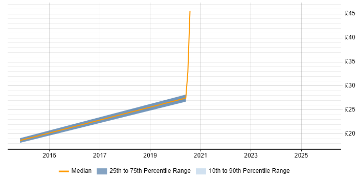 Contractor hourly rate distribution trend for jobs in the East of England citing Veeva