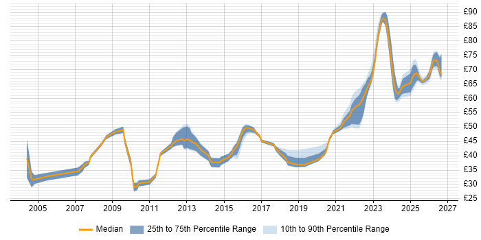 Contractor hourly rate distribution trend for jobs in the East of England citing Verification and Validation