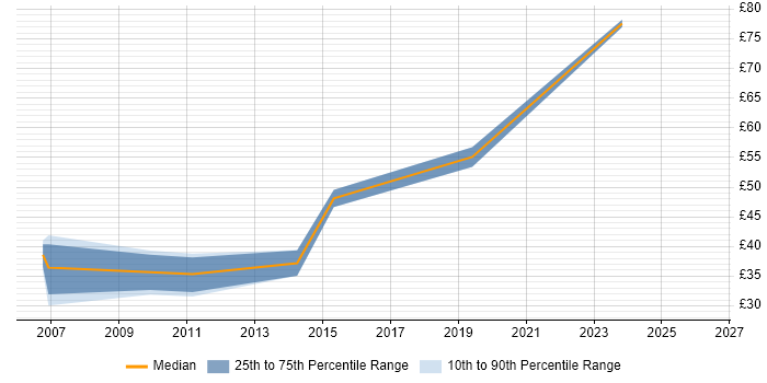 Contractor hourly rate distribution trend for jobs in the East of England citing Video Processing