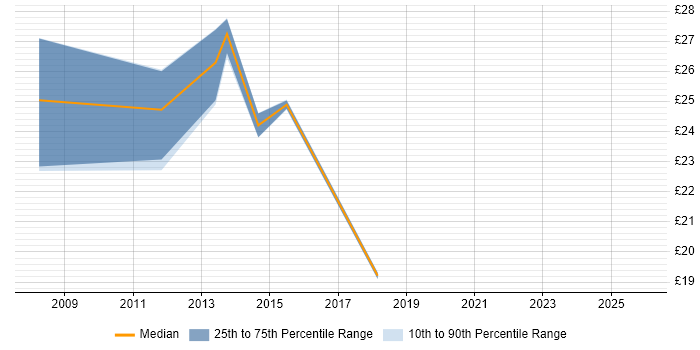 Contractor hourly rate distribution trend for jobs in the East of England citing Virtual Environments