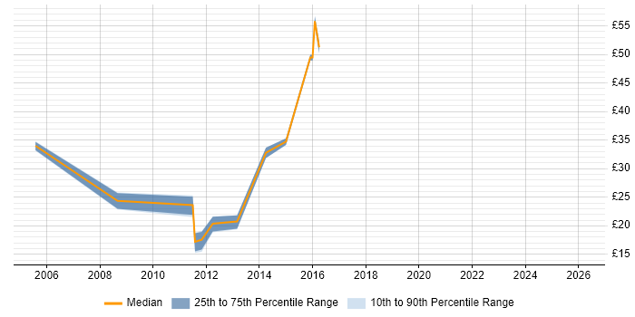 Contractor hourly rate distribution trend for jobs in the East of England citing VMware Certified Professional (VCP)