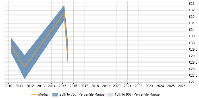 Contractor hourly rate distribution trend for VMware Consultant job vacancies in the East of England