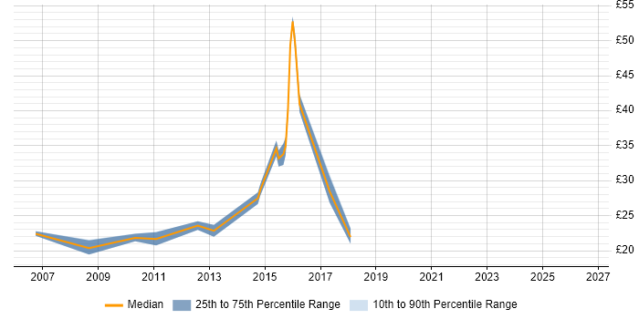 Contractor hourly rate distribution trend for VMware Engineer job vacancies in the East of England