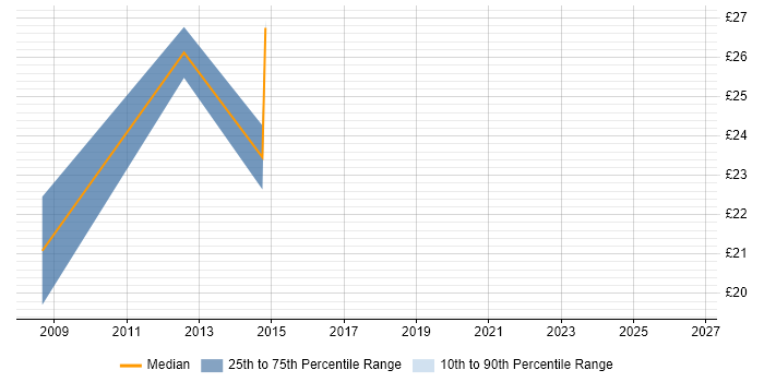 Contractor hourly rate distribution trend for VMware Infrastructure Engineer job vacancies in the East of England