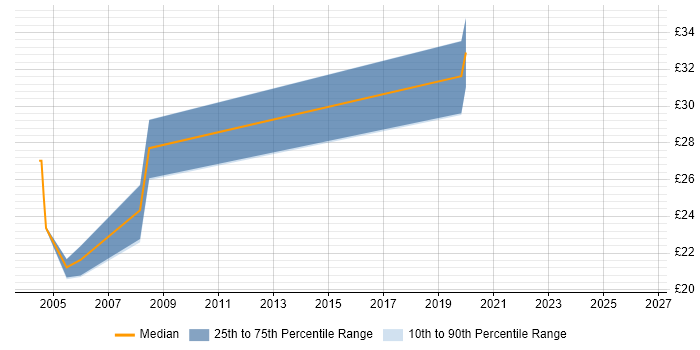 Contractor hourly rate distribution trend for Voice Analyst job vacancies in the East of England