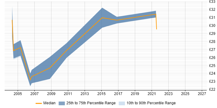 Contractor hourly rate distribution trend for Voice Engineer job vacancies in the East of England