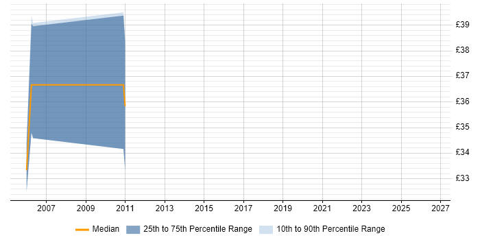 Contractor hourly rate distribution trend for VoIP Developer job vacancies in the East of England