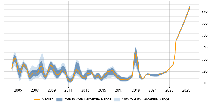 Contractor hourly rate distribution trend for jobs in the East of England citing VPN