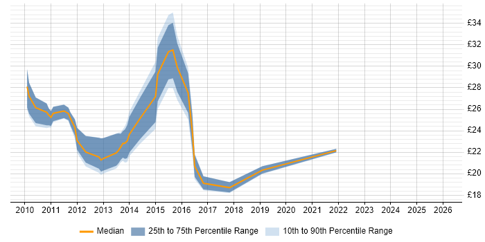 Contractor hourly rate distribution trend for jobs in the East of England citing vSphere