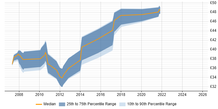 Contractor hourly rate distribution trend for jobs in the East of England citing WCF