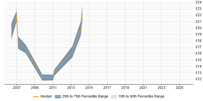 Contractor hourly rate distribution trend for Web Administrator job vacancies in the East of England