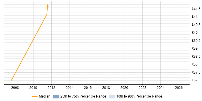 Contractor hourly rate distribution trend for Web Architect job vacancies in the East of England