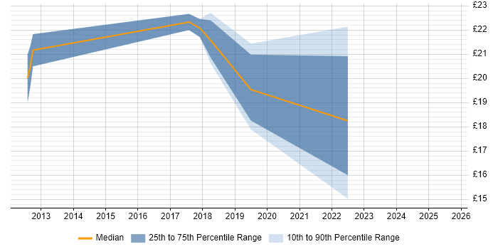 Contractor hourly rate distribution trend for jobs in the East of England citing Web Conferencing