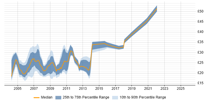 Contractor hourly rate distribution trend for Web Developer job vacancies in the East of England