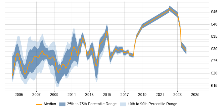 Contractor hourly rate distribution trend for jobs in the East of England citing Web Development