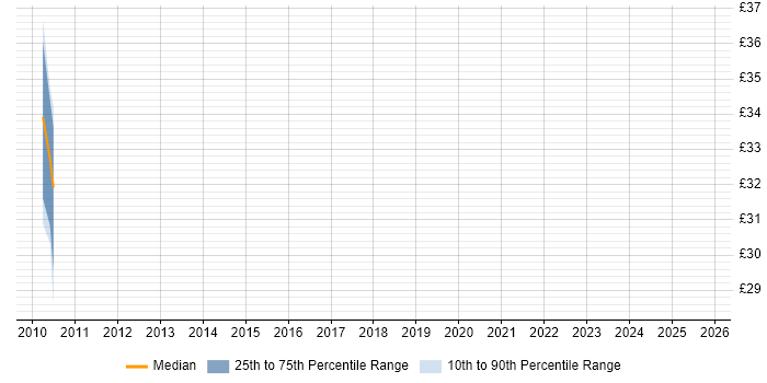 Contractor hourly rate distribution trend for jobs in the East of England citing WFM Contractor hourly rate distribution trend for jobs in the East of England citing WFM