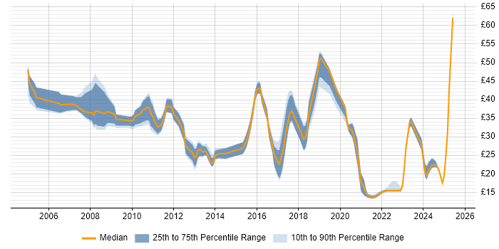 Contractor hourly rate distribution trend for jobs in the East of England citing Wi-Fi