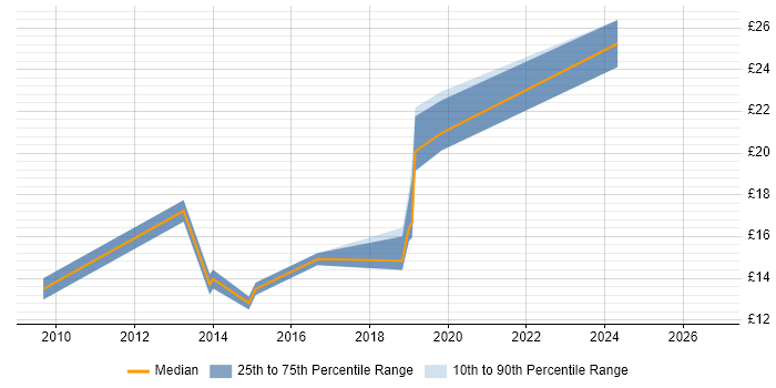 Contractor hourly rate distribution trend for jobs in the East of England citing Wiki