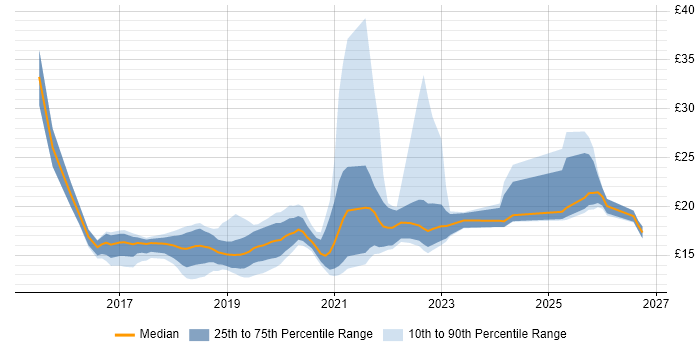 Contractor hourly rate distribution trend for jobs in the East of England citing Windows 10