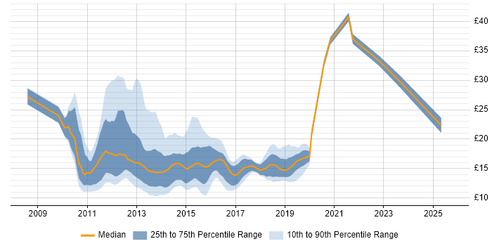 Contractor hourly rate distribution trend for jobs in the East of England citing Windows 7 Contractor hourly rate distribution trend for jobs in the East of England citing Windows 7