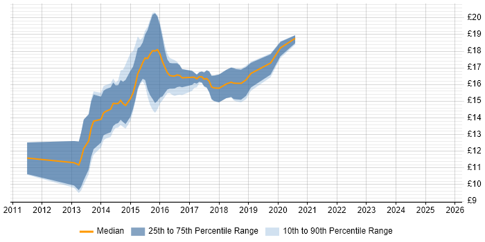 Contractor hourly rate distribution trend for jobs in the East of England citing Windows 8
