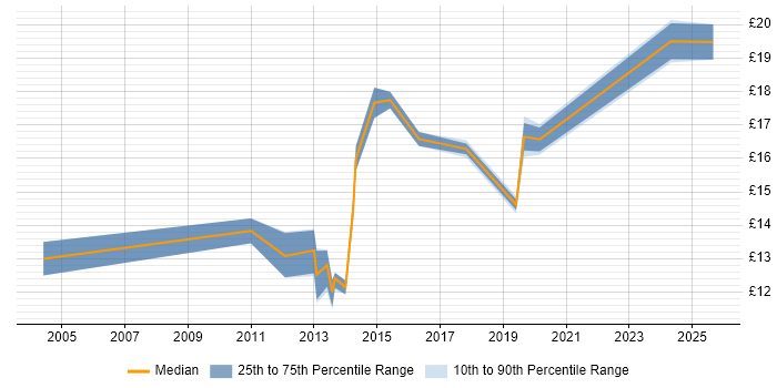 Contractor hourly rate distribution trend for Windows Deployment Engineer job vacancies in the East of England Contractor hourly rate distribution trend for Windows Deployment Engineer job vacancies in the East of England