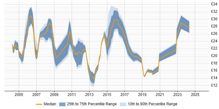 Contractor hourly rate distribution trend for Windows Engineer job vacancies in the East of England