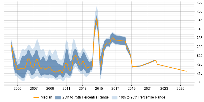 Contractor hourly rate distribution trend for jobs in the East of England citing Windows Server 2003