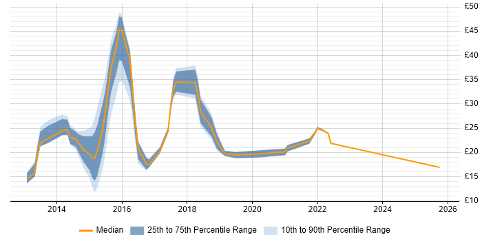 Contractor hourly rate distribution trend for jobs in the East of England citing Windows Server 2012