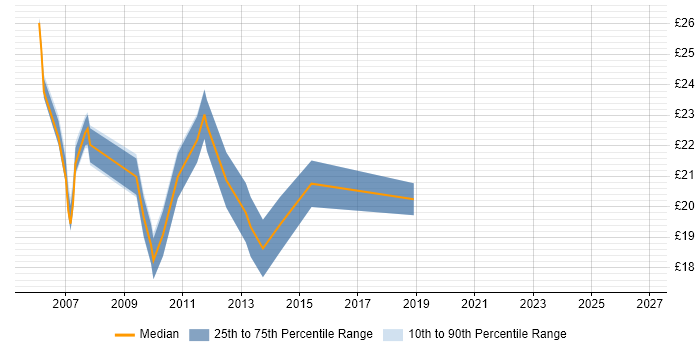 Contractor hourly rate distribution trend for Windows Server Support job vacancies in the East of England
