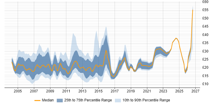 Contractor hourly rate distribution trend for jobs in the East of England citing Windows Server