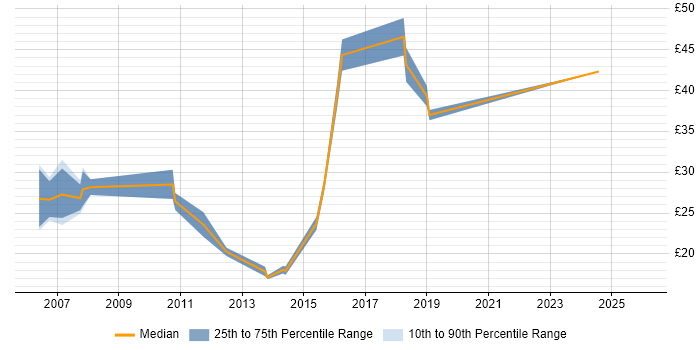 Contractor hourly rate distribution trend for Wintel Engineer job vacancies in the East of England