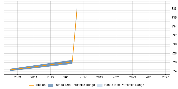 Contractor hourly rate distribution trend for Wintel Server Engineer job vacancies in the East of England