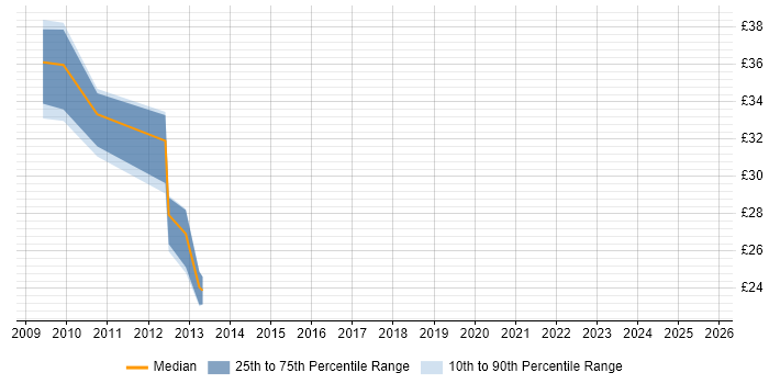 Contractor hourly rate distribution trend for jobs in the East of England citing Wireframes