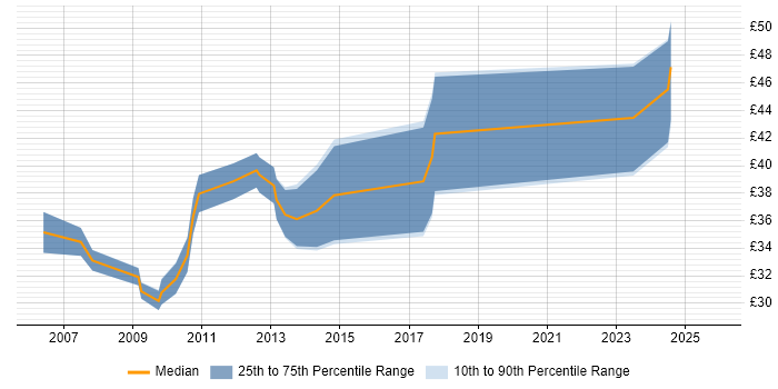 Contractor hourly rate distribution trend for Wireless Engineer job vacancies in the East of England