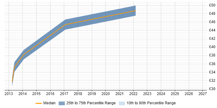 Contractor hourly rate distribution trend for jobs in the East of England citing Wireshark
