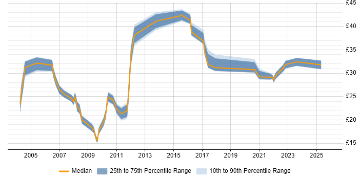 Contractor hourly rate distribution trend for jobs in the East of England citing WLAN