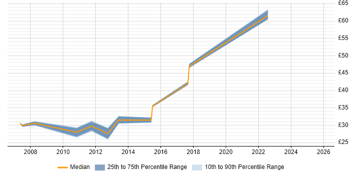 Contractor hourly rate distribution trend for jobs in the East of England citing Workload Management