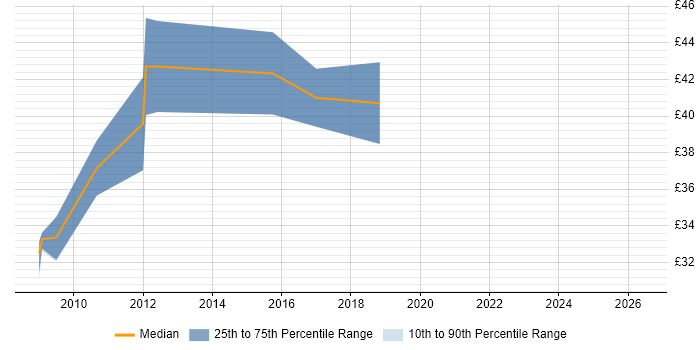 Contractor hourly rate distribution trend for WPF Developer job vacancies in the East of England