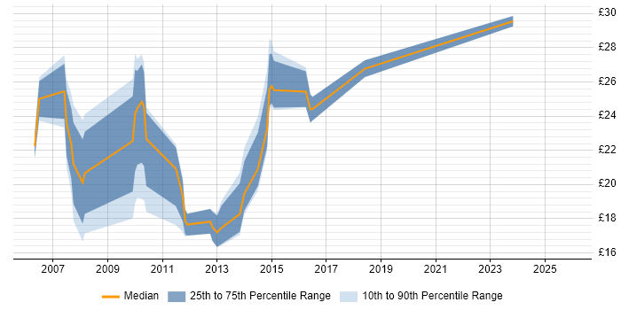 Contractor hourly rate distribution trend for jobs in the East of England citing WSUS