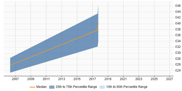 Contractor hourly rate distribution trend for jobs in the East of England citing xDSL