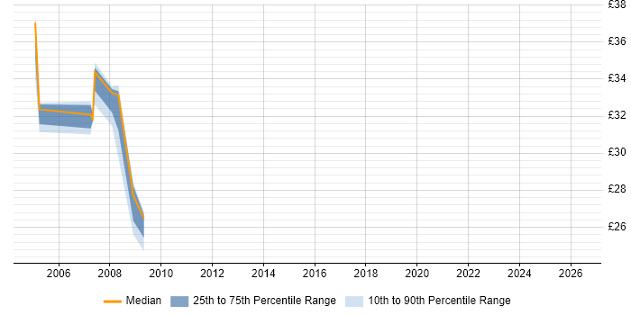 Contractor hourly rate distribution trend for jobs in the East of England citing XML Schema