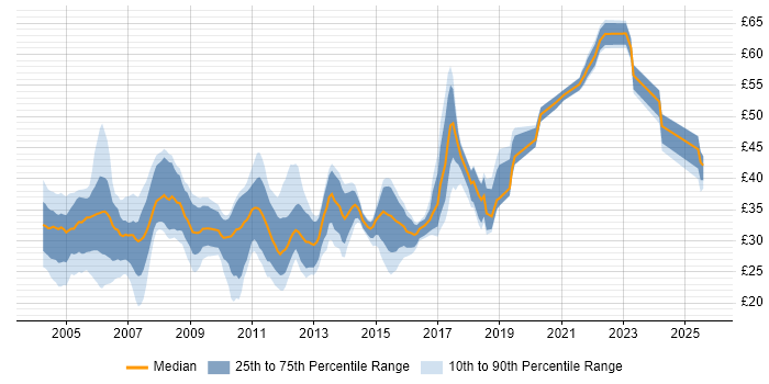 Contractor hourly rate distribution trend for jobs in the East of England citing XML