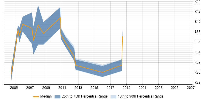 Contractor hourly rate distribution trend for jobs in the East of England citing XSD