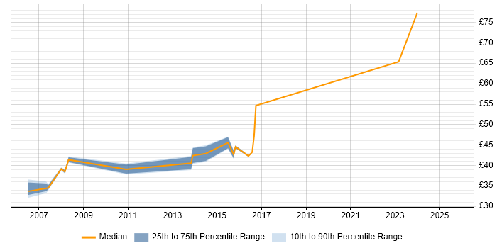 Contractor hourly rate distribution trend for jobs in the East of England citing Zachman Framework