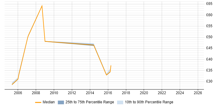 Contractor hourly rate distribution trend for jobs in the East of England citing zOS
