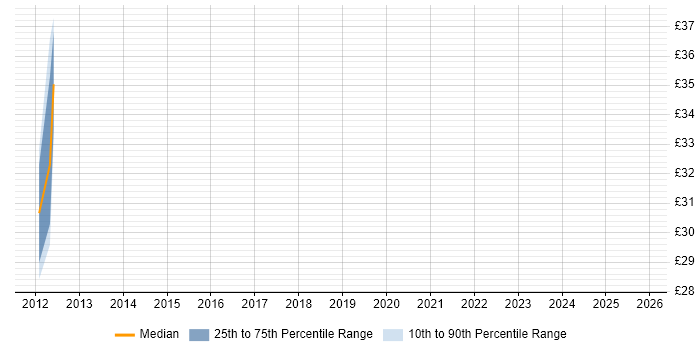 Contractor hourly rate distribution trend for jobs in the East of England citing zSecure