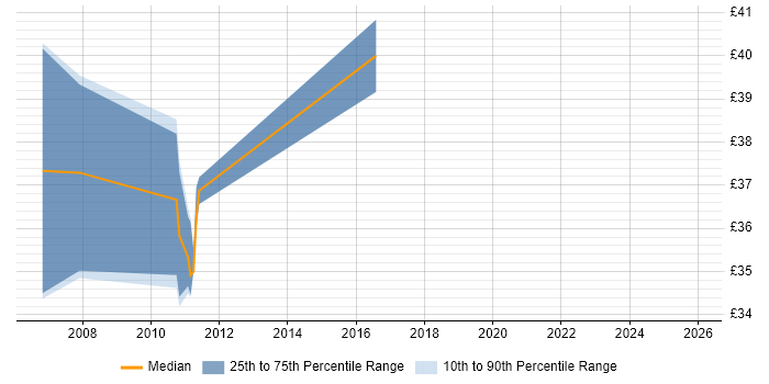 Contractor hourly rate distribution trend for jobs in England citing EasyMock