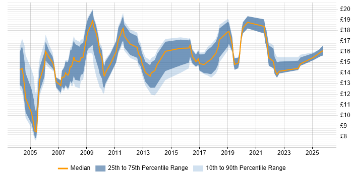 Contractor hourly rate distribution trend for jobs in England citing ECDL