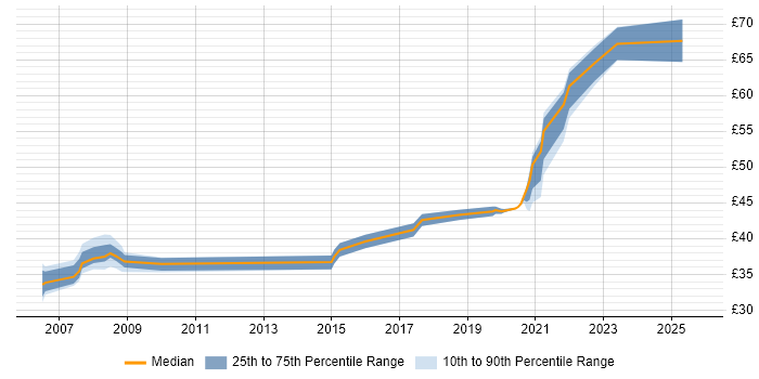 Contractor hourly rate distribution trend for jobs in England citing ECSS Contractor hourly rate distribution trend for jobs in England citing ECSS